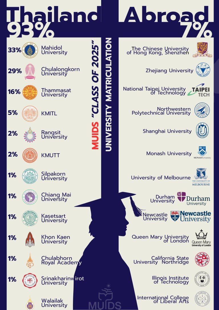 #MUIDS10UniversityMatriculation